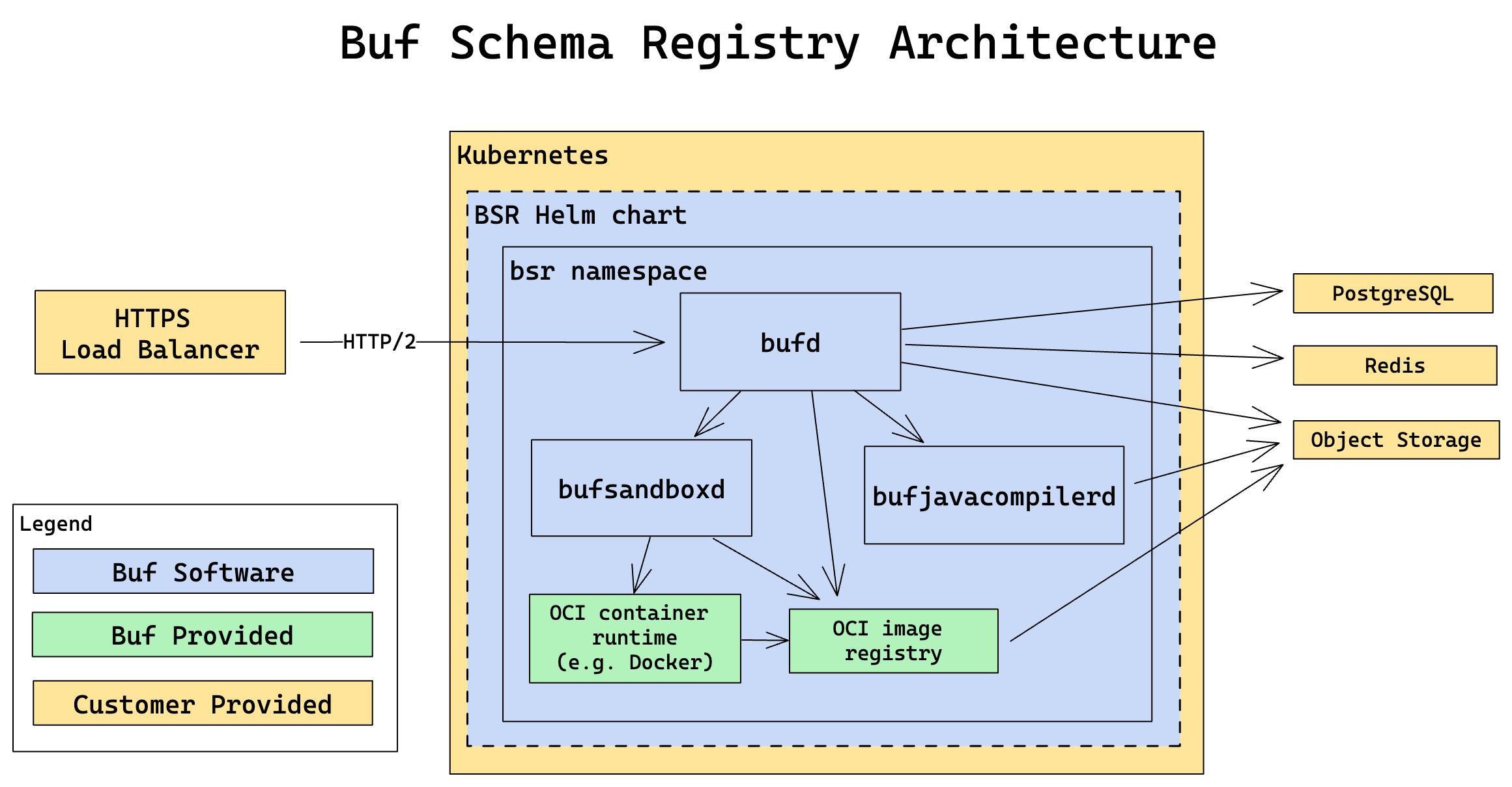 BSR architecture diagram