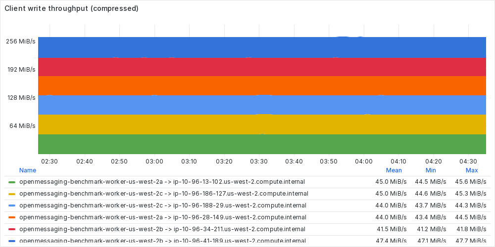 Compressed write throughput