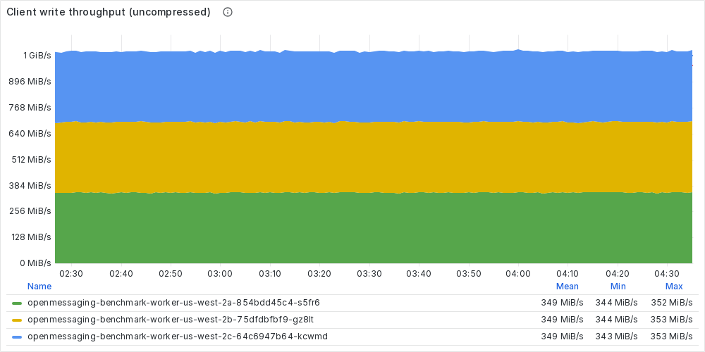 Uncompressed write throughput