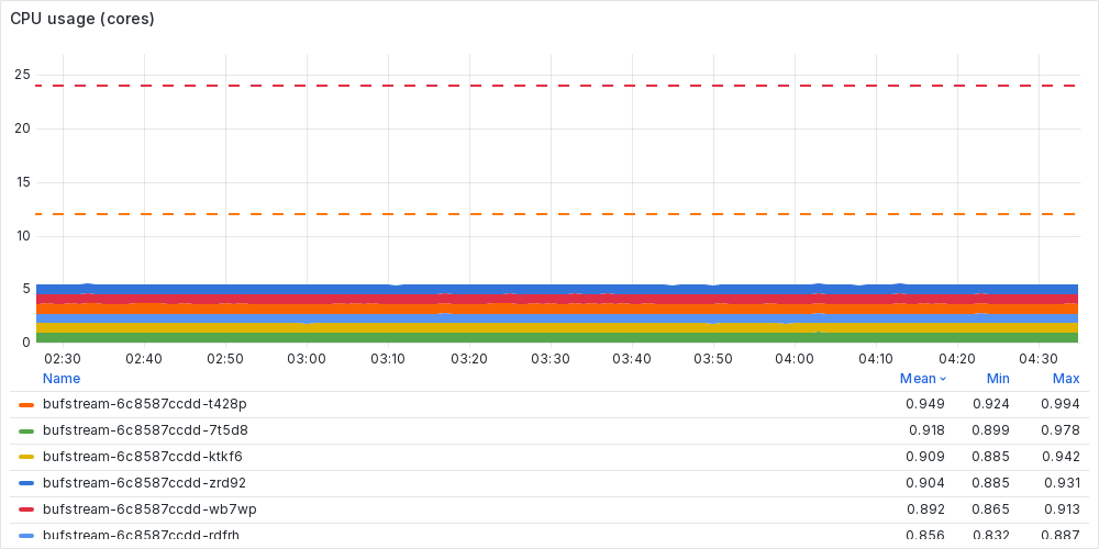 CPU utilization