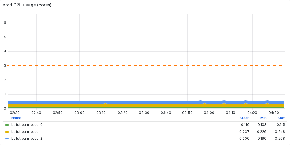 etcd CPU utilization