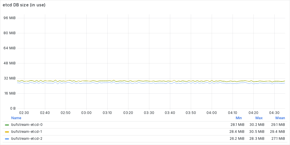 etcd DB size