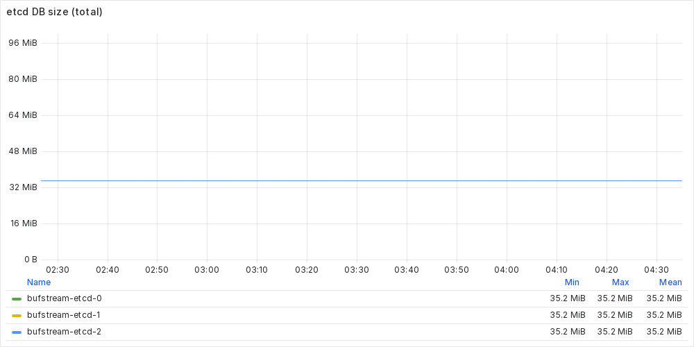 etcd DB size