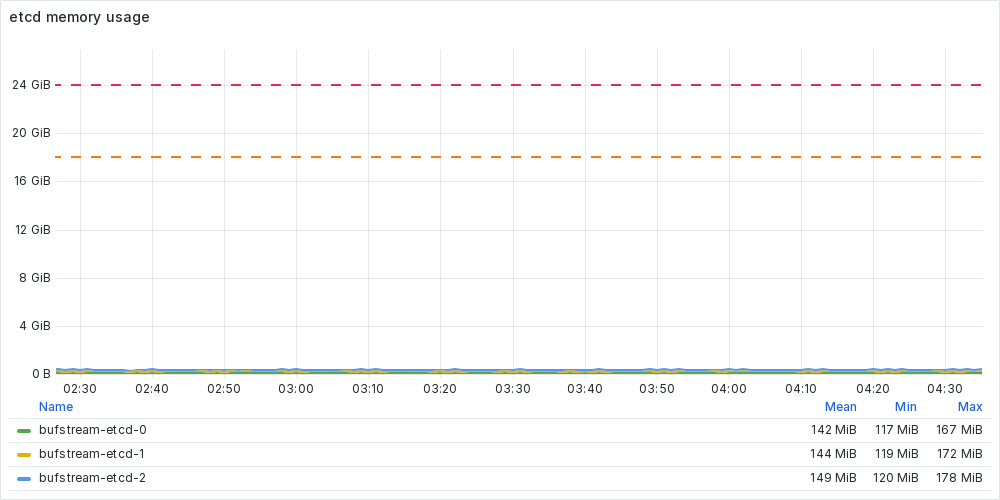 etcd memory utilization