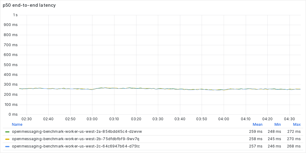 p50 latency