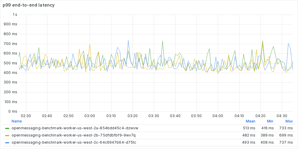 p99 latency