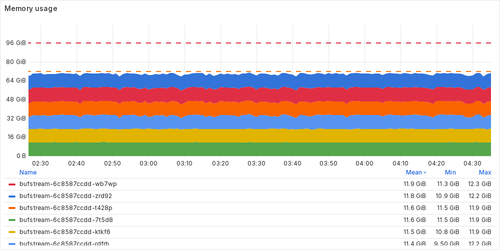 Memory utilization