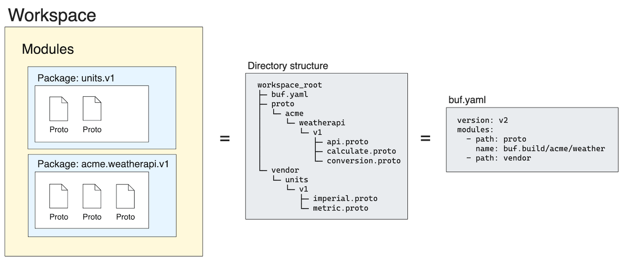 Workspace and module layout diagram