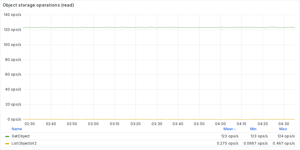Object storage operations