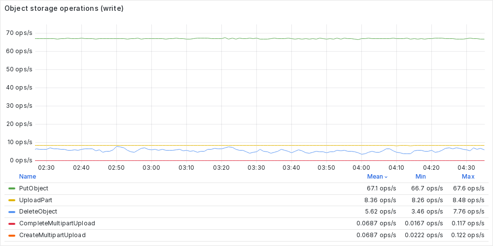Object storage operations